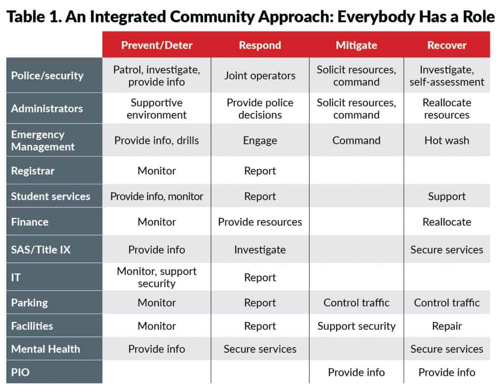 campus support for first responders - an integrated community approach