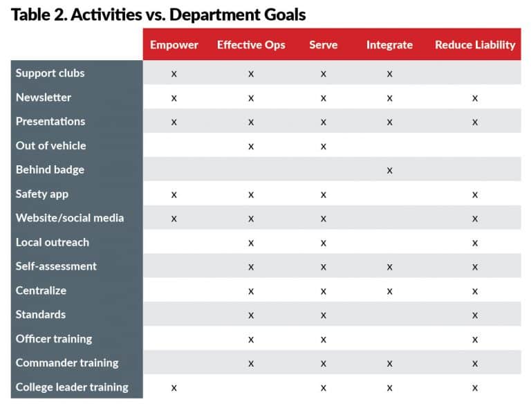 activities vs department goals with campus first responders