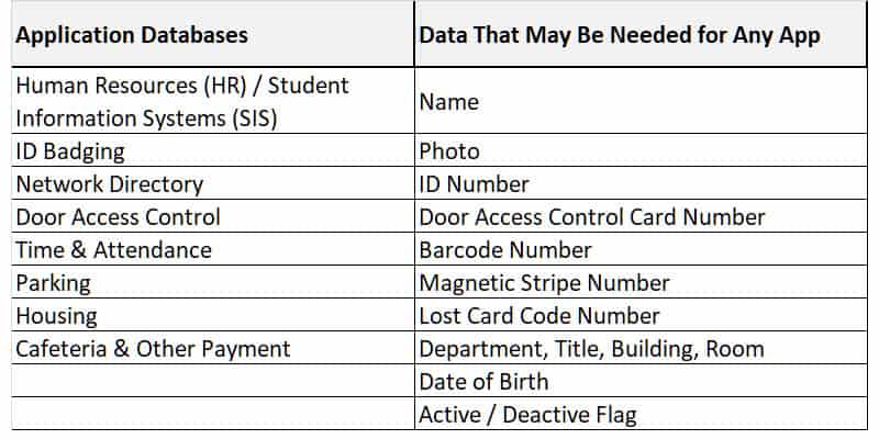 Integrated Identity Application Databases Table