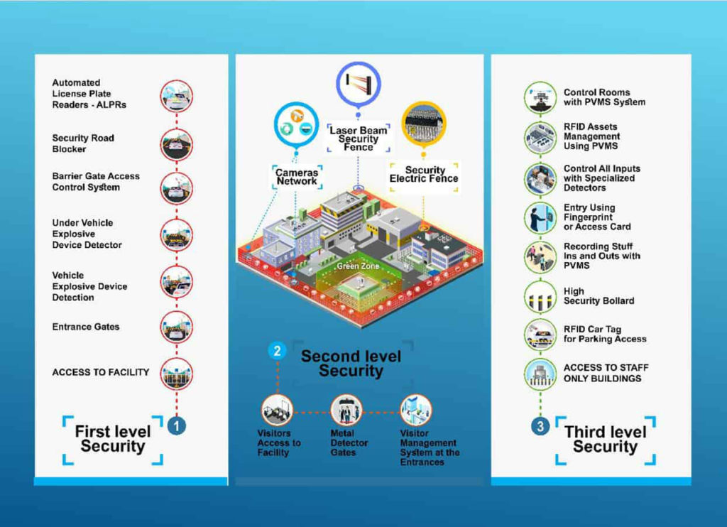 integrated security footprint